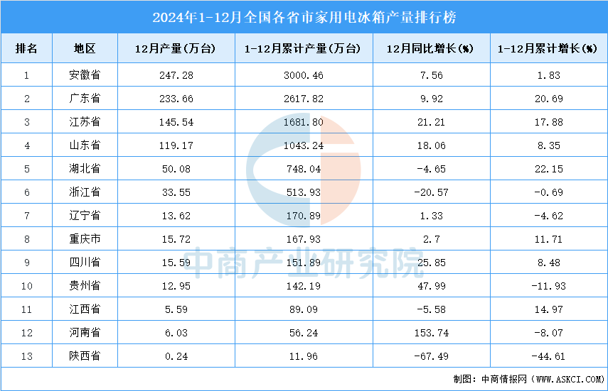 省市家用电冰箱产量排行榜凯发入口2024年全国各