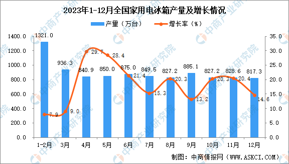 省市家用电冰箱产量排行榜凯发入口2024年全国各(图2)
